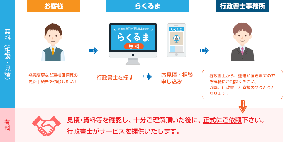 お手続きの流れをイメージ図として表現しています