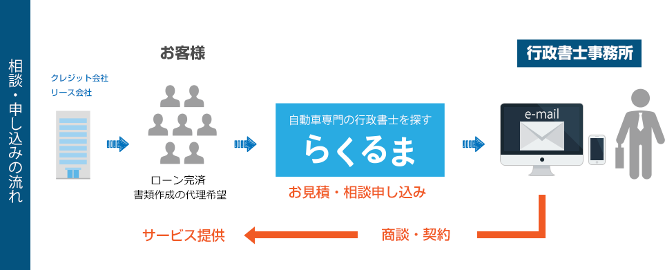 お手続きの流れをイメージ図として表現しています