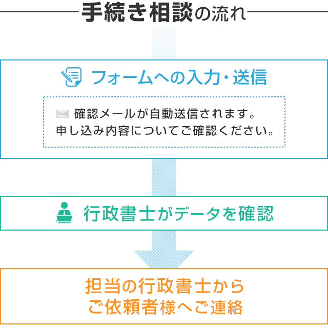 手続きの流れを図化したものです